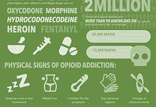 Opioid Abuse and Addiction